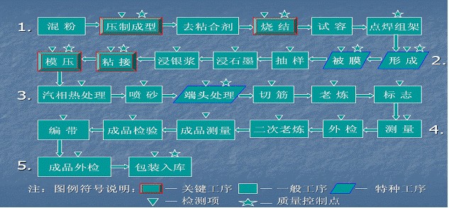 钽电容生产工艺流程图