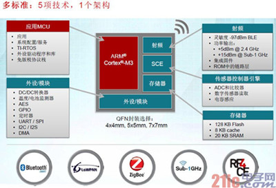 TI SimpleLink无线微控制器平台