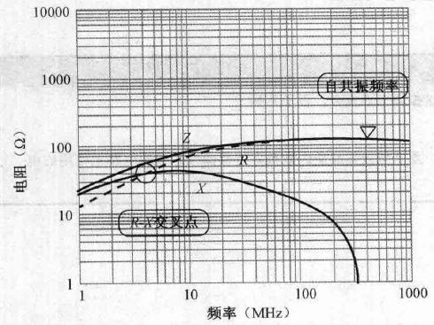 磁珠的阻抗特性曲线