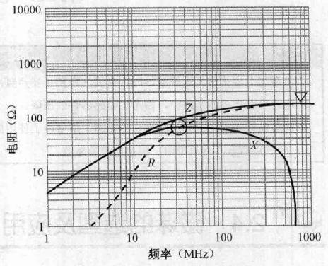 磁珠的参数选择