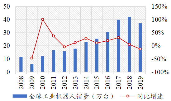 2008-2019年全球工业机器人销量及增速情况