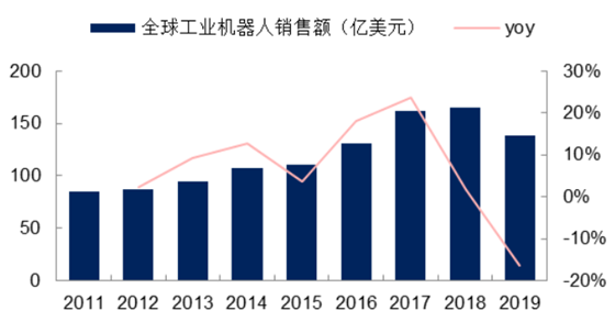 2011-2019年全球工业机器人销售额及增长率