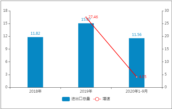 2018-2020年中国多功能工业机器人进出口总量 