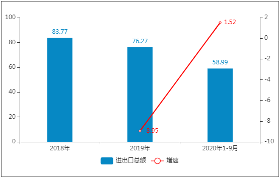 2018-2020年中国多功能工业机器人进出口总额