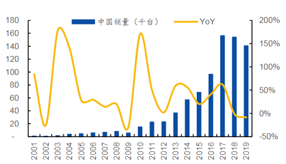 2001-2019年我国工业机器人市场规模及增长率