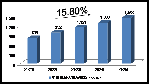 中投顾问对2021-2025年中国机器人市场规模预测