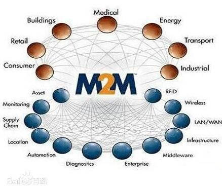 物联网中常提到的m2m是什么